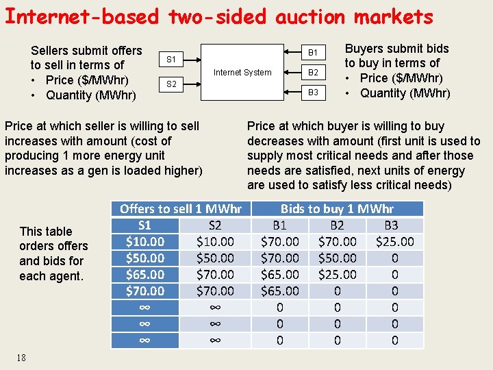 Internet-based two-sided auction markets Sellers submit offers to sell in terms of • Price