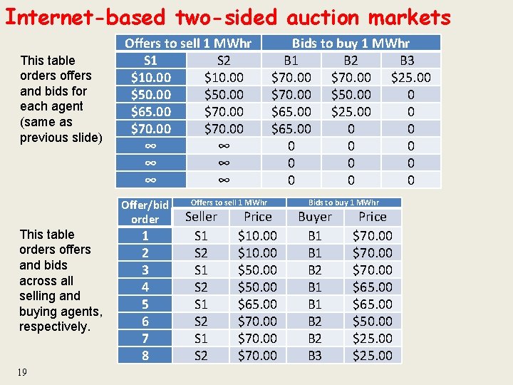 Internet-based two-sided auction markets This table orders offers and bids for each agent (same