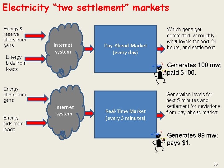 Electricity “two settlement” markets Energy & reserve offers from gens Energy bids from loads