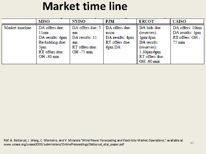 Market time line Ref: A. Botterud, J. Wang, C. Monteiro, and V. Miranda “Wind