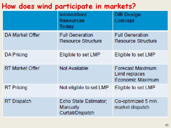 How does wind participate in markets? 45 