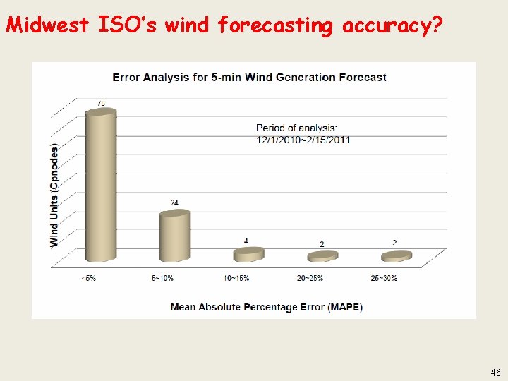 Midwest ISO’s wind forecasting accuracy? 46 