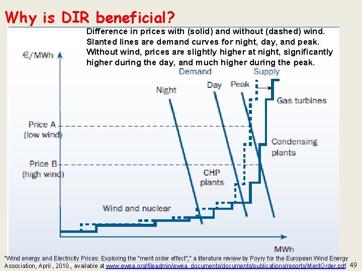 Why is DIR beneficial? Difference in prices with (solid) and without (dashed) wind. Slanted