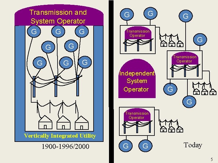 Transmission and System Operator G G G G Transmission Operator G Independent System Operator