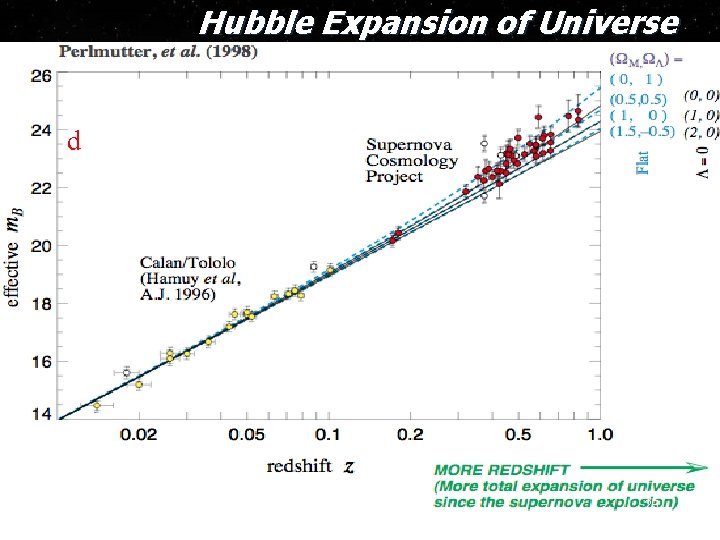 Hubble Expansion of Universe d 25 