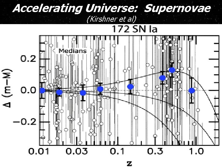 Accelerating Universe: Supernovae (Kirshner et al) 26 