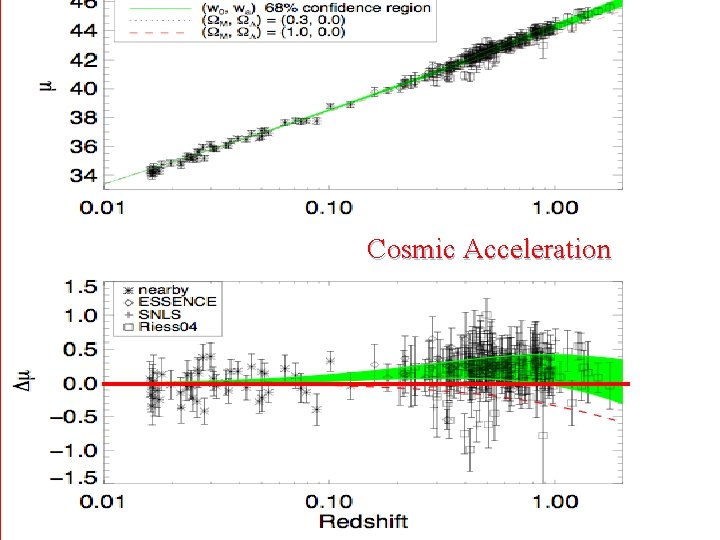 Cosmic Acceleration 27 