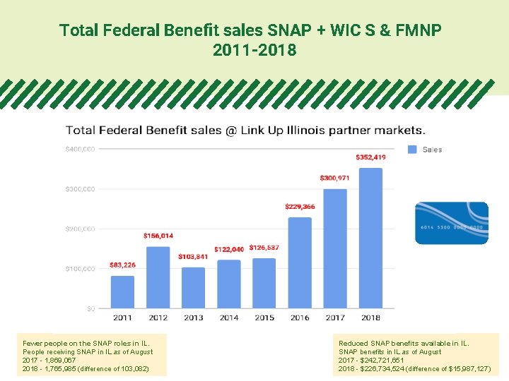 Total Federal Benefit sales SNAP + WIC S & FMNP 2011 -2018 Contributing factors
