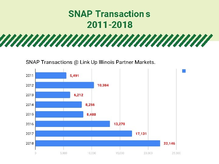SNAP Transaction s 2011 -2018 