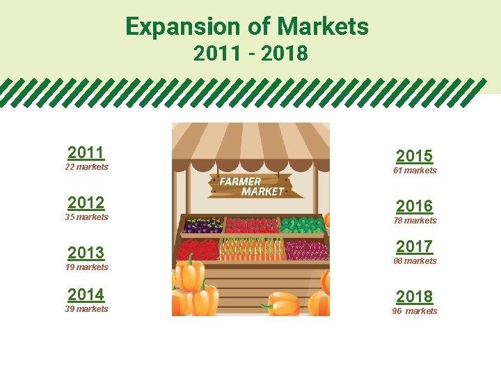 Expansion of Markets 2011 - 2018 2011 2015 22 markets 61 markets 2012 2016