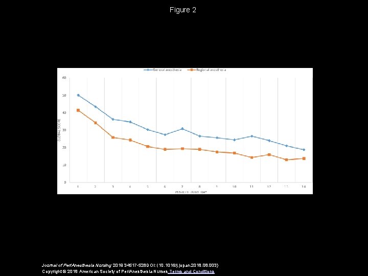 Figure 2 Journal of Peri. Anesthesia Nursing 2019 34517 -528 DOI: (10. 1016/j. jopan.