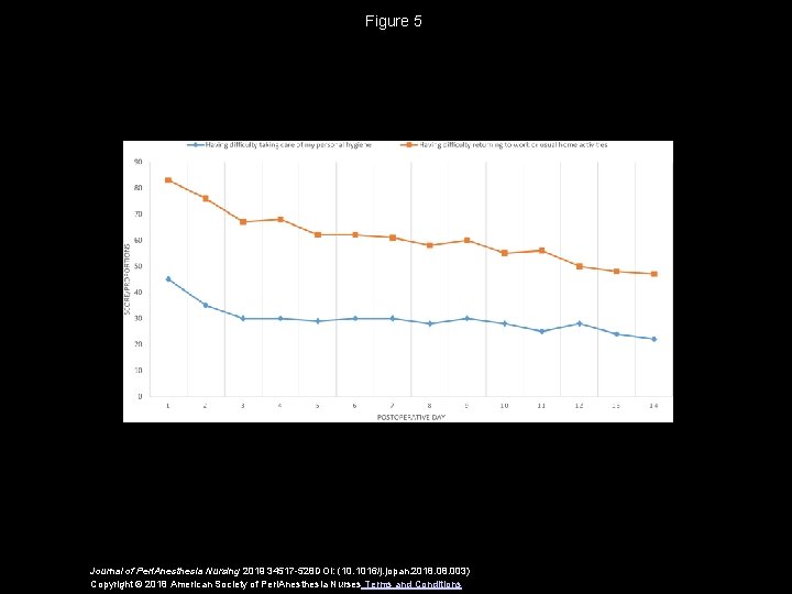 Figure 5 Journal of Peri. Anesthesia Nursing 2019 34517 -528 DOI: (10. 1016/j. jopan.