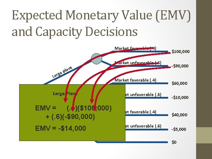 Expected Monetary Value (EMV) and Capacity Decisions Market favorable (. 4) Market unfavorable (.