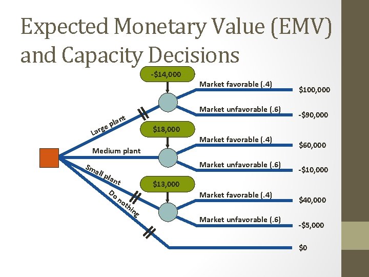 Expected Monetary Value (EMV) and Capacity Decisions -$14, 000 Market favorable (. 4) Market