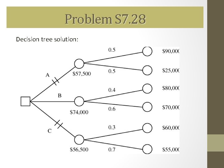 Problem S 7. 28 Decision tree solution: 