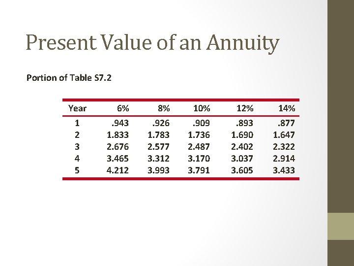 Present Value of an Annuity Portion of Table S 7. 2 Year 1 2