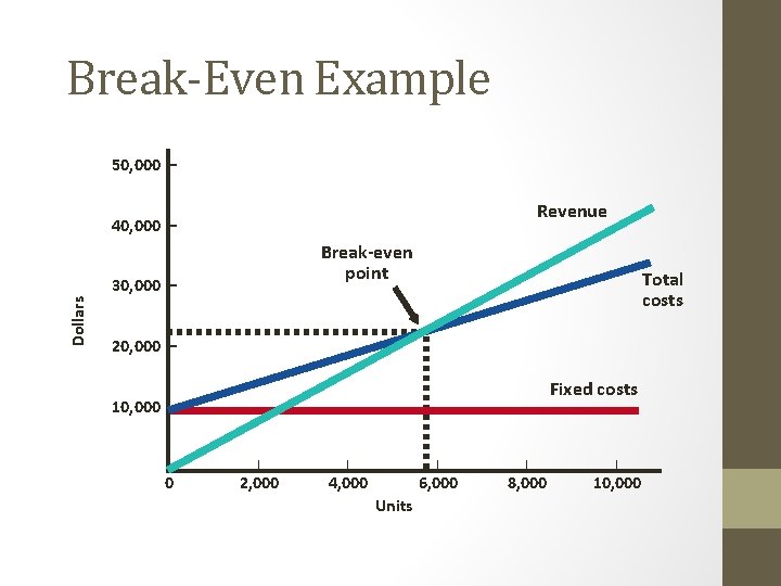 Break-Even Example 50, 000 – Revenue 40, 000 – Break-even point Dollars 30, 000
