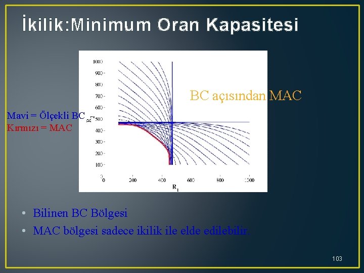 İkilik: Minimum Oran Kapasitesi BC açısından MAC Mavi = Ölçekli BC Kırmızı = MAC