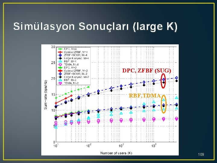 Simülasyon Sonuçları (large K) DPC, ZFBF (SUG) RBF, TDMA 109 