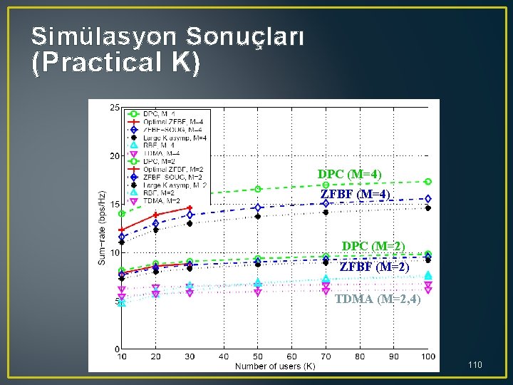 Simülasyon Sonuçları (Practical K) DPC (M=4) ZFBF (M=4) DPC (M=2) ZFBF (M=2) TDMA (M=2,