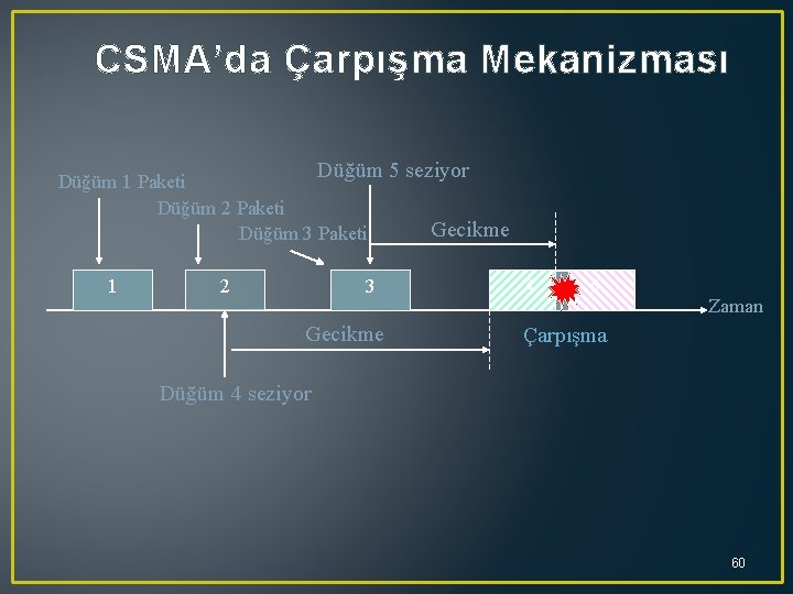 CSMA’da Çarpışma Mekanizması Düğüm 5 seziyor Düğüm 1 Paketi Düğüm 2 Paketi Düğüm 3