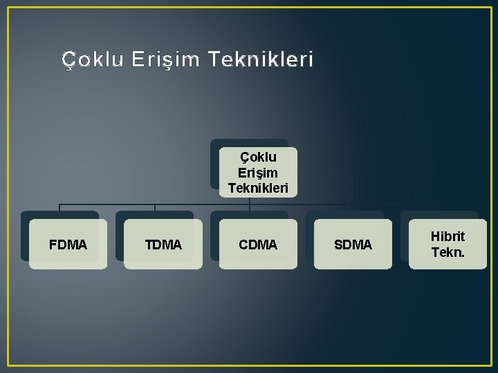 Çoklu Erişim Teknikleri FDMA TDMA CDMA SDMA Hibrit Tekn. 