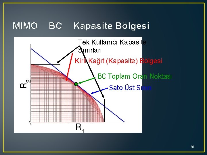 MIMO BC Kapasite Bölgesi Tek Kullanıcı Kapasite Sınırları Kirli Kağıt (Kapasite) Bölgesi BC Toplam