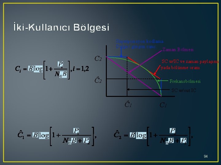 İki-Kullanıcı Bölgesi Süperpozisyon kodlama Dalga / girişim canc. Zaman Bölmesi C 2 SC w/IC