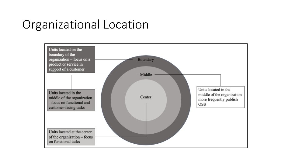 Organizational Location Organizational Location