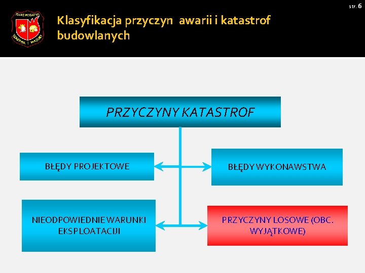 str. 6 Klasyfikacja przyczyn awarii i katastrof budowlanych PRZYCZYNY KATASTROF BŁĘDY PROJEKTOWE NIEODPOWIEDNIE WARUNKI