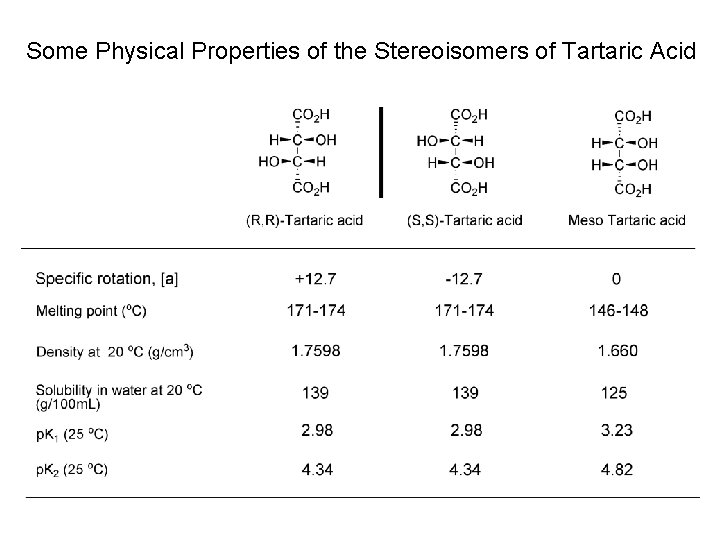 Some Physical Properties of the Stereoisomers of Tartaric Acid 