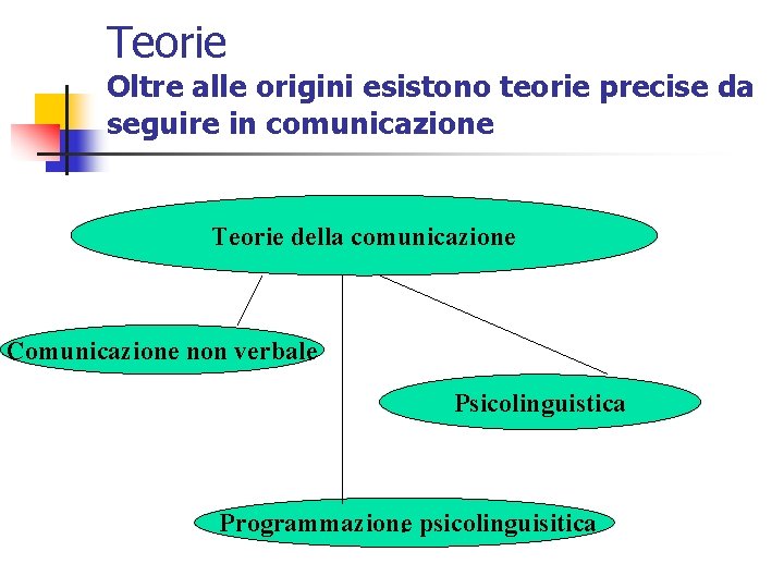 Teorie Oltre alle origini esistono teorie precise da seguire in comunicazione Teorie della comunicazione