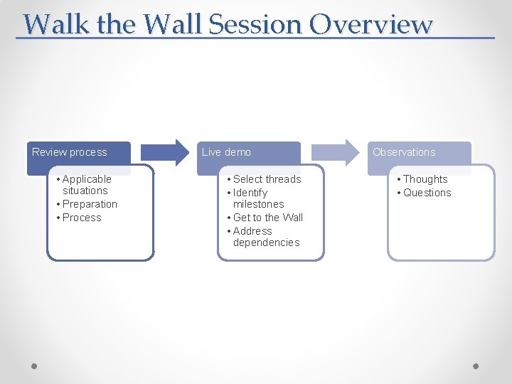 Walk the Wall Session Overview Review process • Applicable situations • Preparation • Process