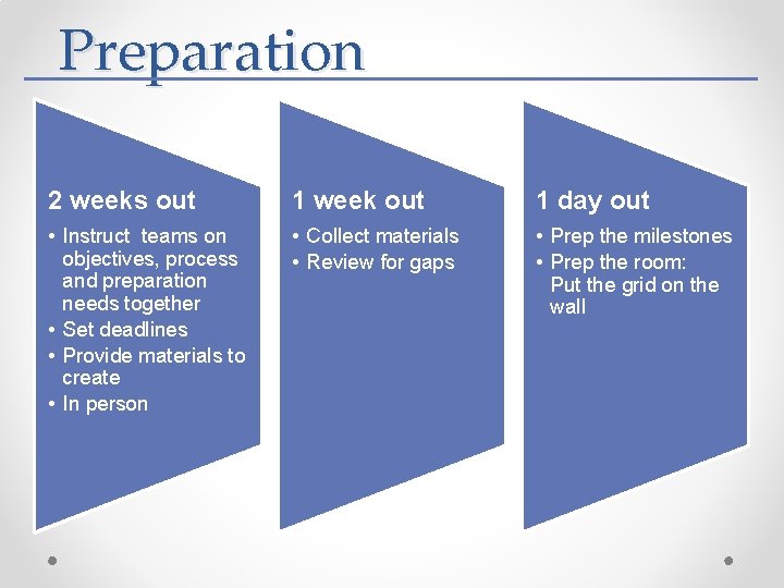 Preparation 2 weeks out 1 week out 1 day out • Instruct teams on