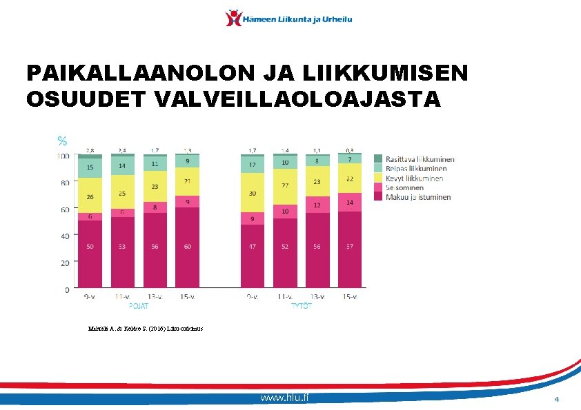 PAIKALLAANOLON JA LIIKKUMISEN OSUUDET VALVEILLAOLOAJASTA Mehtälä A. & Kokko S. (2016) Liitu-tutkimus www. hlu.