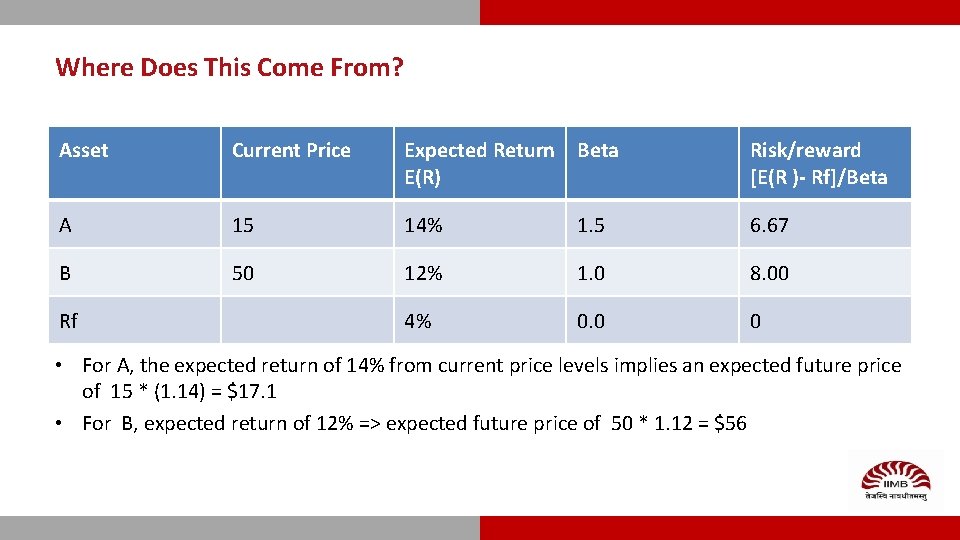 Where Does This Come From? Asset Current Price Expected Return Beta E(R) Risk/reward [E(R