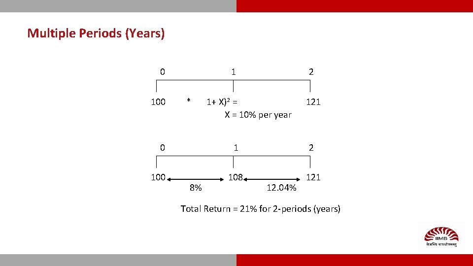 Multiple Periods (Years) 0 100 0 1 2 * 1+ X)2 = 121 X