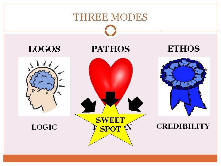 THREE MODES LOGOS PATHOS ETHOS LOGIC SWEET EMOTION SPOT CREDIBILITY 