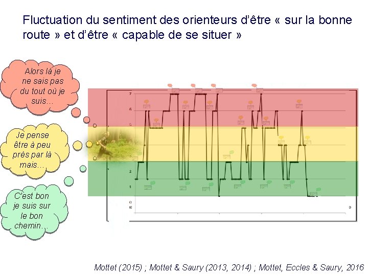 Fluctuation du sentiment des orienteurs d’être « sur la bonne route » et d’être Fluctuation du sentiment des orienteurs d’être « sur la bonne route » et d’être