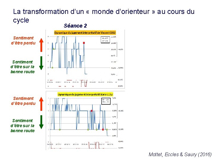 La transformation d’un « monde d’orienteur » au cours du cycle Séance 2 Séance