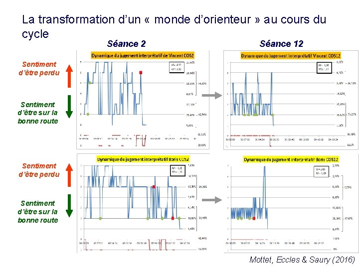 La transformation d’un « monde d’orienteur » au cours du cycle Séance 2 Séance La transformation d’un « monde d’orienteur » au cours du cycle Séance 2 Séance