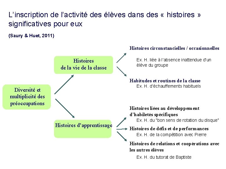 L’inscription de l’activité des élèves dans des « histoires » significatives pour eux (Saury