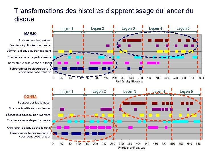 Transformations des histoires d’apprentissage du lancer du disque Leçon 1 Leçon 2 Leçon 3