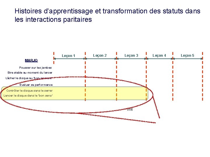 Histoires d’apprentissage et transformation des statuts dans les interactions paritaires Leçon 1 Leçon 2