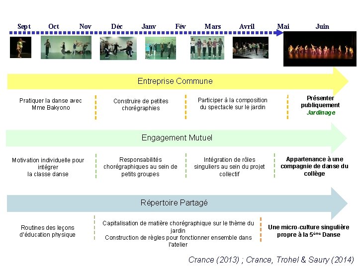 Sept Oct Nov Déc Janv Fév Mars Avril Mai Juin Entreprise Commune Pratiquer la