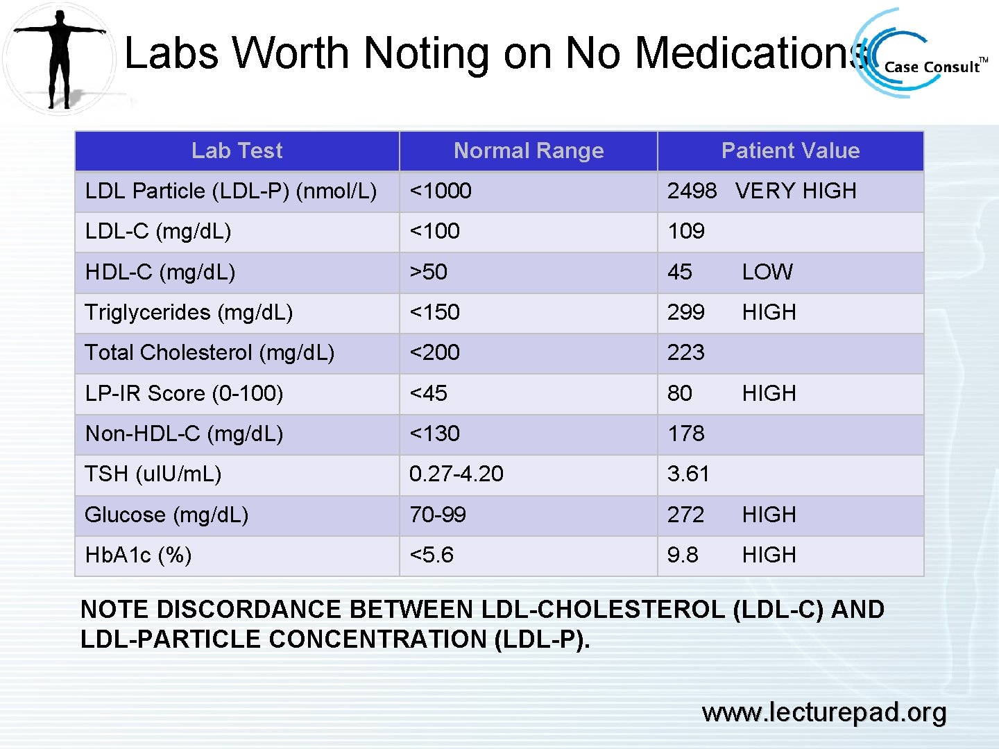 New Diabetes Medications Impact On Lipid Management Tara