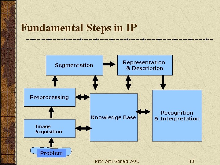 Fundamental Steps in IP Segmentation Representation & Description Preprocessing Knowledge Base Recognition & Interpretation