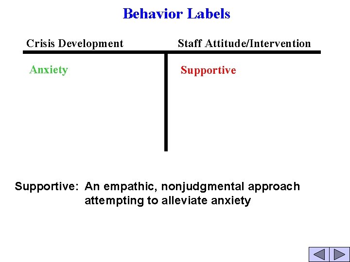 Behavior Labels Crisis Development Staff Attitude/Intervention Anxiety Supportive: An empathic, nonjudgmental approach attempting to