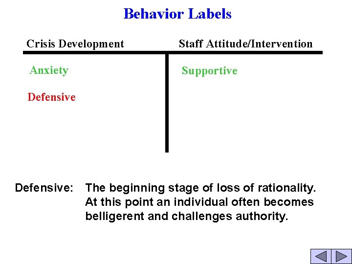 Behavior Labels Crisis Development Staff Attitude/Intervention Anxiety Supportive Defensive: The beginning stage of loss