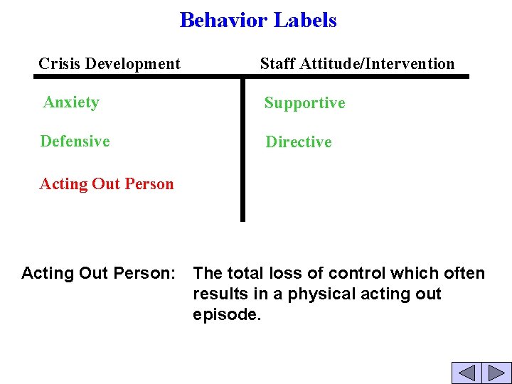 Behavior Labels Crisis Development Staff Attitude/Intervention Anxiety Supportive Defensive Directive Acting Out Person: The